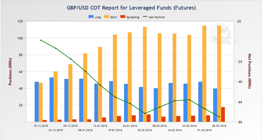 Grafik 2 Derinlik Raporu (COT) (Kaynak: CFTC.org) 08 Mart haftasının derinlik (COT) raporunda, fonların net kısa pozisyon miktarı bir önceki haftaya göre yükselerek 74,920 kontrat olarak gerçekleşti.