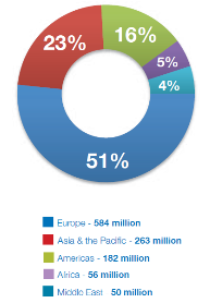 Grafik 8. UNWTO Verileri 2014 Yılı Bölgesel Ziyaretçi Sayıları 2014 yılında 50 milyon turistin gittiği Ortadoğu ülkelerinde büyüme %-3,8 olarak gösterilmiştir.