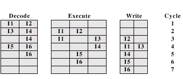 10 Komut çalıştırma kuralları In-order-issue with in-order-completion Komutlar bulundukları sırada alınırlar ve alındıkları sırada tamamlanırlar.