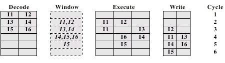 11 Komut çalıştırma kuralları Out-of-order-issue with out-of-order-completion In-order-issue yöntemlerinde resource conflict oluşursa yeni bir komut decode edilmemektedir.