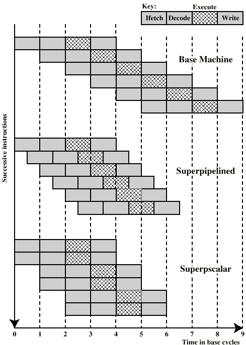 5 Superscalar ve superpipeline karşılaştırması Şekilde 4 aşamalı