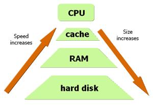 CPU RAM arasındaki hız farkı, CPU (işlemci) içinde, 1 MB, 2 MB, 4 MB, 8 MB