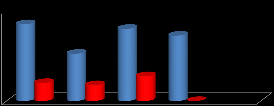 Şekil 4: Öğrenci Kontenjan sayıları (2011-2012) 5.