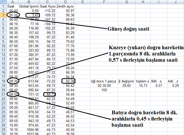 E. Er ve R. Eke 41 Şekil 5.4: Güneş pozisyonunu hesaplayan programın ekran görüntüsü [21]. Şekil 5.5: MIDC SOLPOS programından alınan verilere göre motorların hareket sürelerinin bir bölümü. 5.5 Akış Diyagramı Güneş izleme sisteminin akış diyagramında sistem ilk başlangıç noktasında park konumundadır.