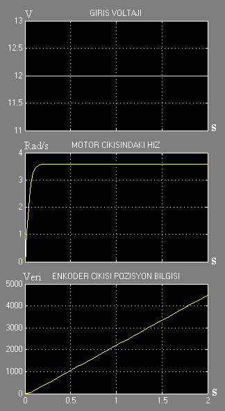 44 Şekil 4.8 Scope çıktıları 4.1.