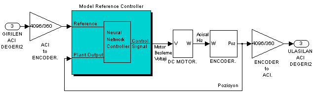 51 Sonuç olarak PID ile yapılan DC motor kontrolünde, sistemin geri beslemeli kontrolün aksine küçük açı değerlerinde de istenilen noktaya başarıyla gidebildiği ve bu yönü ile geri beslemeli