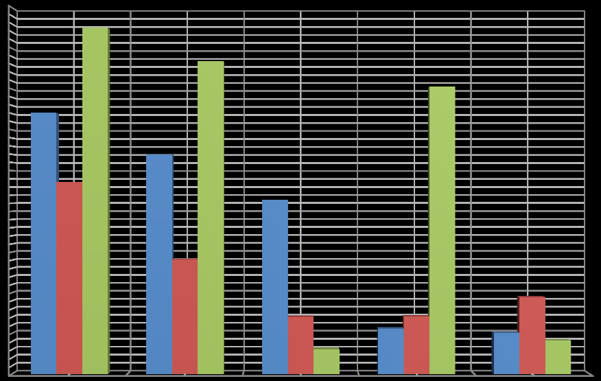 Birim (hm³) Yeraltı Suyu Potansiyelinin İllere Göre Dağılımı 180 160 140 120 100 Edirne Kırklareli Tekirdağ 80 60 40 20 0 Rezerv Su Potansiyeli Fiili Tahsis Toplamı Fiili Tahsis (Sulama) Fiili Tahsis