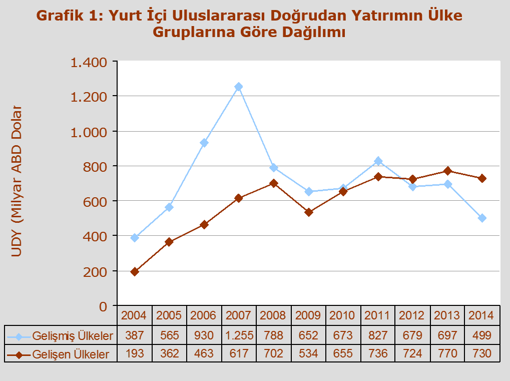 Küresel UDY akımlarında bölgesel bazda en fazla UDY girişi Asya Bölgesi nde olmuştur.