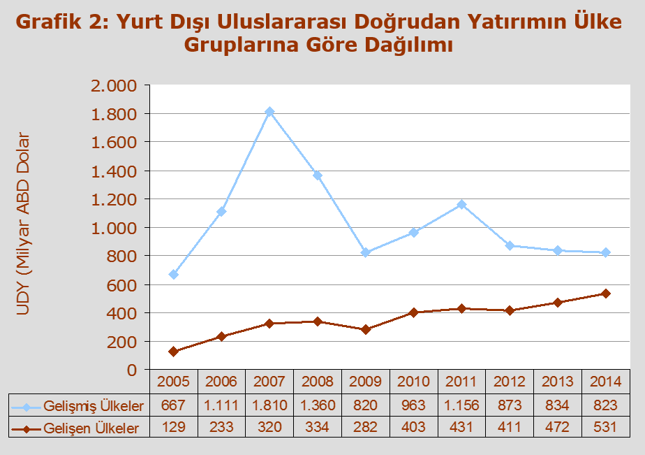 milyar ABD Doları yurtdışı doğrudan yatırım gerçekleştiren Türkiye, 2009-2014 yılları arasında ortalama 3,3 milyar ABD Doları yurtdışı yatırım gerçekleştirmiştir.