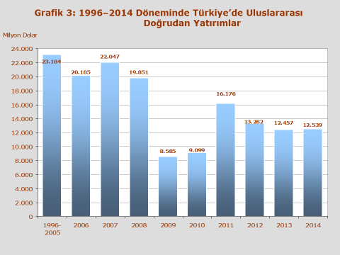 Kaynak:TCMB 2014 yılında Türkiye de toplam 12,5 milyar ABD Doları tutarında gerçekleşen uluslararası doğrudan yatırımın, 8,5 milyar ABD