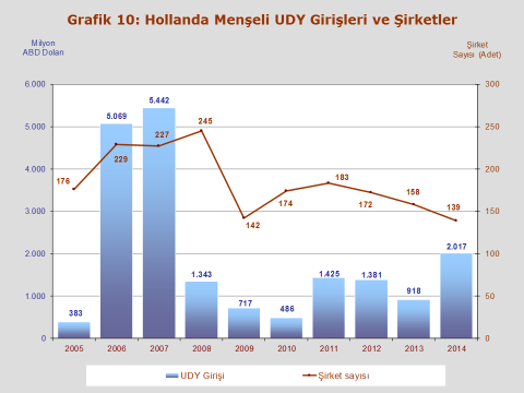 Hollanda dan çektiği 2 milyar ABD Doları tutarında yatırım ile Hollanda nın yurtdışı yatırımlarının %5 ini oluşturmaktadır.