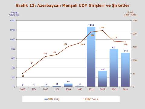 Türkiye de 2014 yılında; şirket, şube kuruluşu veya hisse devri yoluyla 166 adet şirket Rusya sermayeli olmuştur. Genel toplamda ise, 1.