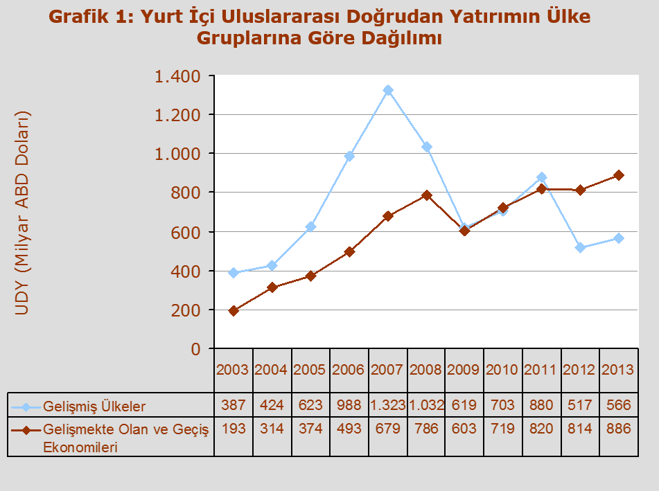 ile Latin Amerika (292 milyar ABD Doları) ve % 17 şerlik pay ile Avrupa (250,8 milyar ABD Doları) ve Kuzey Amerika (249,9 milyar ABD Doları) takip etmektedir.