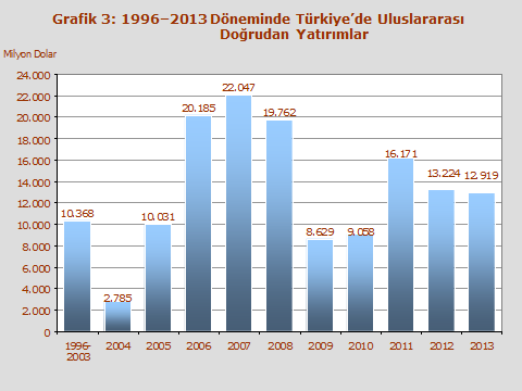 Kaynak:TCMB 2013 yılında Türkiye de toplam 12,9 milyar ABD Doları tutarında gerçekleşen uluslararası doğrudan yatırımın, 9,7 milyar