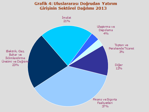 Kaynak: TCMB Tablo 5: Sektörlere Göre Uluslararası Doğrudan Yatırım Girişleri 2004-2013 (Milyon Dolar) Sektörler 2004 2005 2006 2007 2008 2009 2010 2011 2012 2013 Toplam Finans ve Sigorta