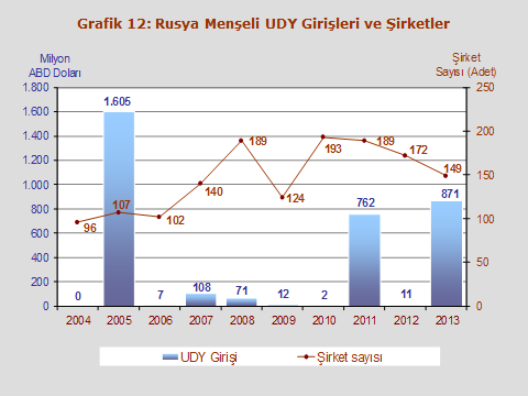 yatırım olmuştur. 2013 yılında gerçekleşen Rusya menşeli doğrudan yatırımların büyük bir çoğunluğu enerji sektöründen kaynaklanmaktadır.