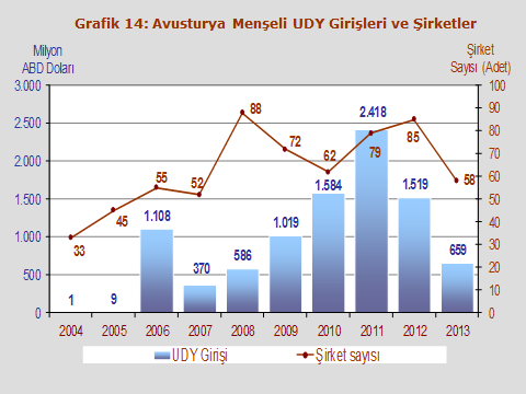 Kaynak: Ekonomi Bakanlığı,TCMB 2013 yılında, Avusturya menşeli doğrudan yatırımların büyük bölümü imalat ve enerji sektöründe gerçekleşmiştir. Dentaş Kağıt A.Ş.