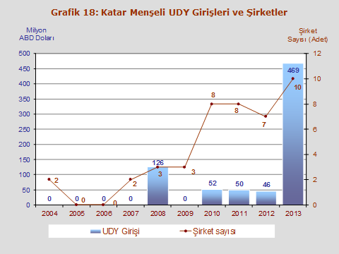 Kaynak: Ekonomi Bakanlığı,TCMB ABD ABD kaynaklı uluslararası doğrudan yatırımlar 2013 yılında 326 milyon ABD Doları seviyesinde gerçekleşmiştir.