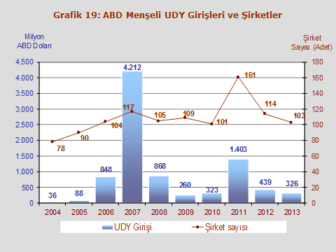 Kaynak: Ekonomi Bakanlığı,TCMB Türkiye de 2013 yılında; şirket, şube kuruluşu veya hisse devri yoluyla 103 adet şirket, ABD