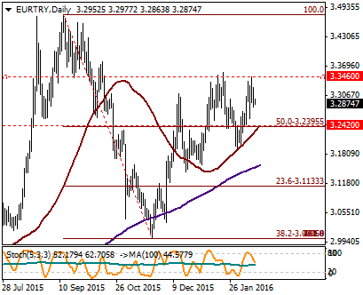 EUR / TRY Teknik göstergelerin aşırı alıma işaret ettiği EURTRY için 3.3460 \3.3550 bandı önemli direnç bölgesi oluşturuyor.