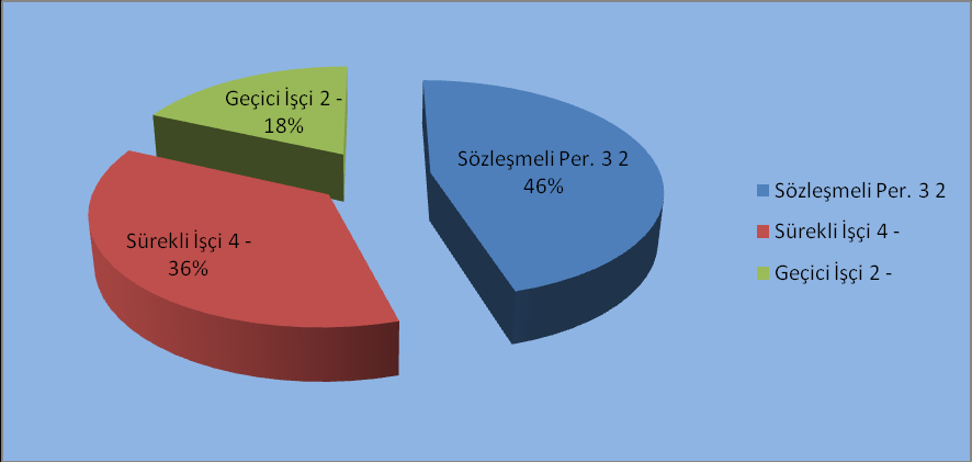 Grafik 5. İdari Personelin Cinsiyete Göre Dağılımı 4.6-Sözleşmeli Personel, Sürekli ve Geçici İşçi Tablo 15.