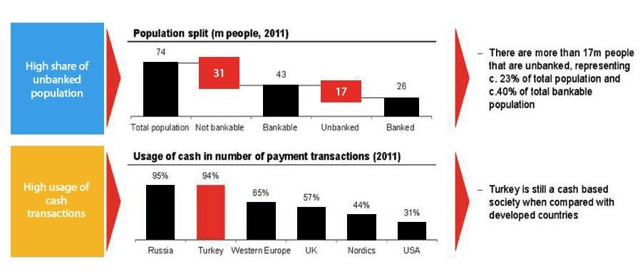 Pazar Bankacılık Sistemi Dışında Kalan Nüfus Nu fus ( +12) Kredi Kartı Sahiplig i Banka Hesabı Olmayan Nu fus % Banka Hesabı Olmayan Nu fus 61.686 %48 %52 32.