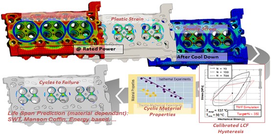 EYLÜL 2013 Gemi motorunun soğutma ve yağlama devre tasarımı Soğutma ve yağlama devre tasarımının tamamlanması (Fig.