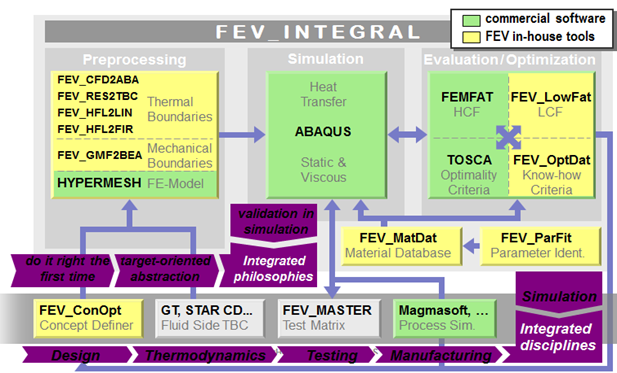 artırılması Tedarikçi seçiminin ve yönetiminin sağlanması Simulasyon Bölümü FEV Türkiye, FEV GmbH tarafından geliştirilen simulasyon metodolojilerine (Fig.