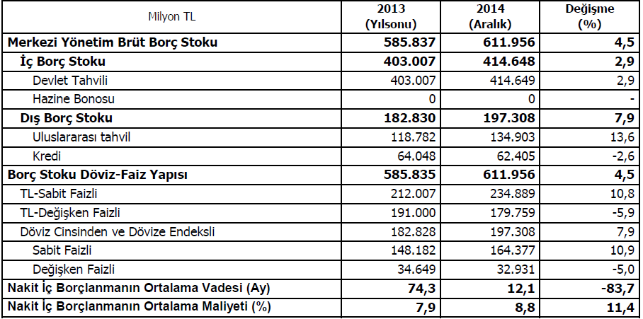 2014 yılının genelinde ise, bütçe harcamaları incelendiğinde, personel giderlerinin yüzde 14,7, cari transferlerin ise yüzde 9,1 oranında yükseldiği görülmektedir.