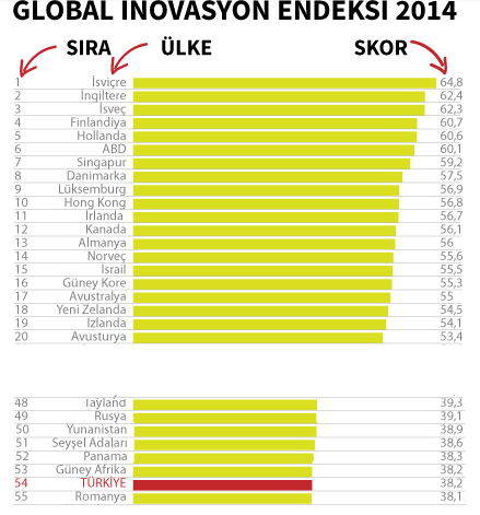 Yukarıdaki grafikte görüldüğü üzere Türkiye de 2013 yılında GSYİH nin yüzde 0,95 ne denk gelen ar-ge harcamaları yapılmıştır.