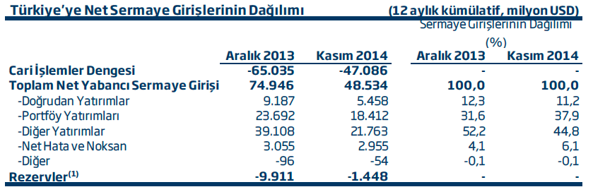 Türkiye İhracat Türkiye İthalat Tüketim Malı 15% Yerli Girdi 40% İthal Girdi 60% Hammadde ara mal 85% Cari açık kadar cari açığın finansman kalitesi de önemlidir.