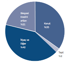 5.3.1.1. Türkiye Konut Kredisi Tüm kredi çeşitleri içinde ekonomiyle ilgili gelecek bekleyişini en iyi yansıtan kredi türü konut kredisidir.