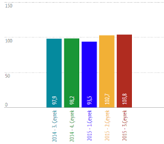 Gayrimenkul ve Konut Sektörüne Bakış (Emlak Konut GYO A.Ş.-Mayıs 2015) raporuna göre; Türkiye gayrimenkul sektörü güven endeksi değeri, 2015 yılı 3. çeyrek döneminde geçen çeyrek döneme göre %1.