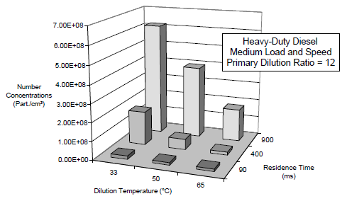 Dizel Partikül Sayı Emisyonlarının Seyreltme Şartlarına Duyarlılığı Zaman ve Sıcaklık Etkisi (ağır