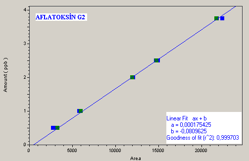 Resim 15; Aflatoksin G 1 e ait kalibrasyon eğrisi ve korelasyon katsayısı