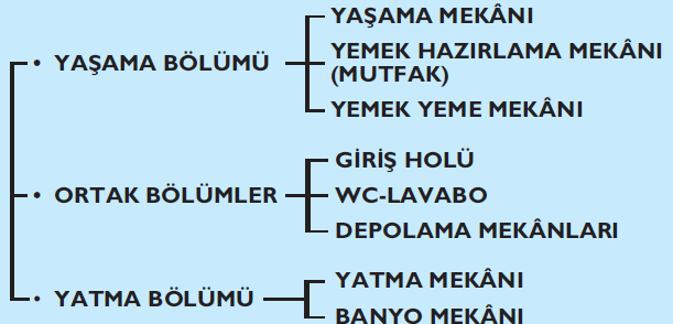 Mekân Alanları Tasarım Tasarım, bir planı zihinde canlandırmak, biçim vermek ya da üretilmek üzere yapılan zihni bir proje ya da şemadır. Tasarlama evresi, programlama evresinden sonra gelir.