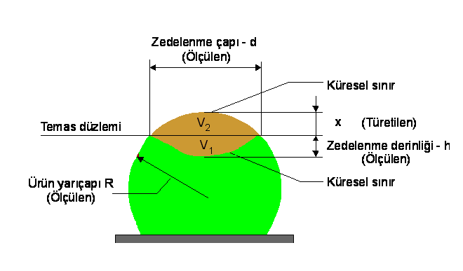 23 Zedelenme hacminin belirlenmesinde Yurtlu (2003), tarafından geliştirilen idealize edilmiş zedelenme şekli üzerinde gösterilen tanımlamalar (Şekil 3. 7). ve aşağıdaki 7 nolu eşitlik kullanılmıştır.