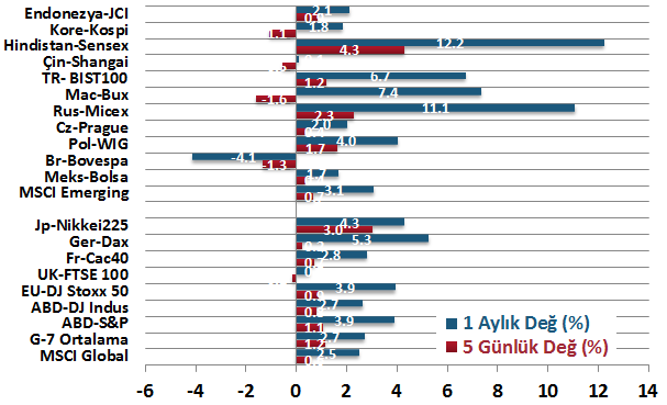 H. Senedi Piyasaları Para Piyasaları Haftalık ve Aylık Getiri DenizBank Ekonomi Bülteni Finansal Göstergeler Risk iştahındaki yükseliş hafta boyunca devam etti Eur Libor ECB kararından sonra