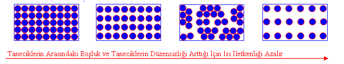 b) Maddelerin Isı İletkenlikleri: Bütün maddelerin ısı iletkenlikleri farklıdır. Bazı maddeler ısıyı hızlı, bazıları da yavaş iletirler.