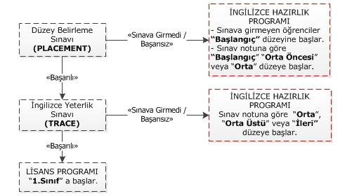 Sonuçların Açıklanması Sonuçlarınızı, belirtilen tarihlerde Öğrenci Bilgi Sistemi (SIS) ne kullanıcı adı ve şifreniz ile giriş yaparak öğrenebilirsiniz. Öğrenci Bilgi Sistemi (SIS): http://sis.