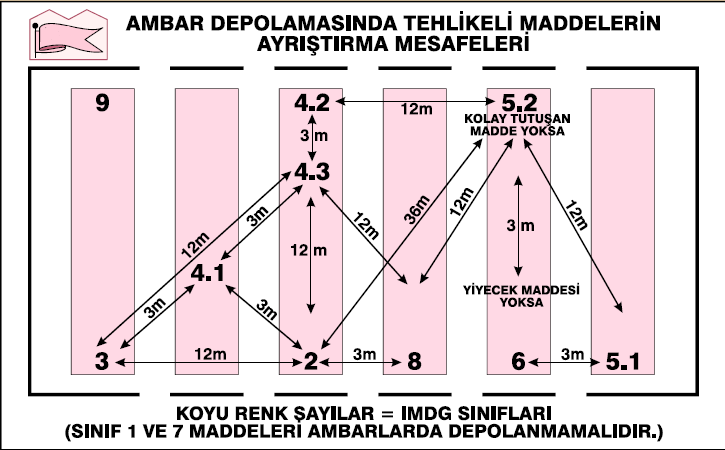 4.6 Ambar depolarında tehlikeli yüklerin ayrıştırma mesafeleri ve ayrıştırma terimleri Ambar Depolamasında Tehlikeli Maddelerin Ayrıştırma Mesafeleri Koyu renkli sayılar yüklerin IMDG sınıflarını