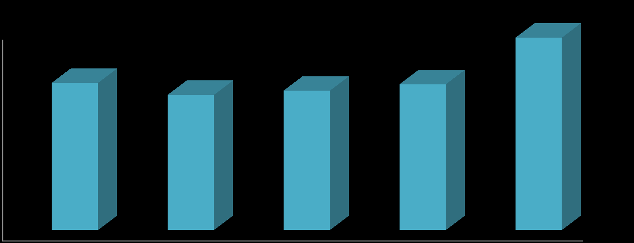 YILLIK TOPLAM İŞLEM HACMİ 2015 yılında gerçekleşen işlem hacmi %32 artış göstererek 575 milyar TL olmuştur.