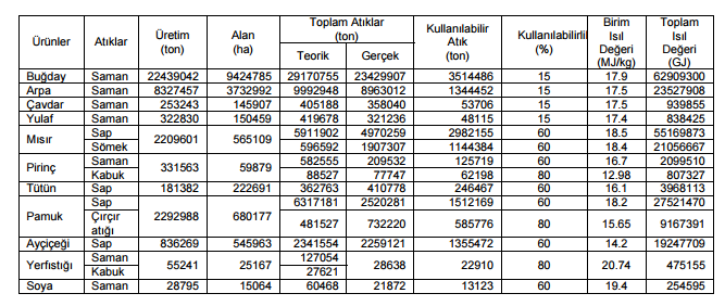 Tablo 1.Türkiye nin arazi varlığı ve modern biyokütle enerjisine hammadde oluşturan bitkisel üretim potansiyeli[20].