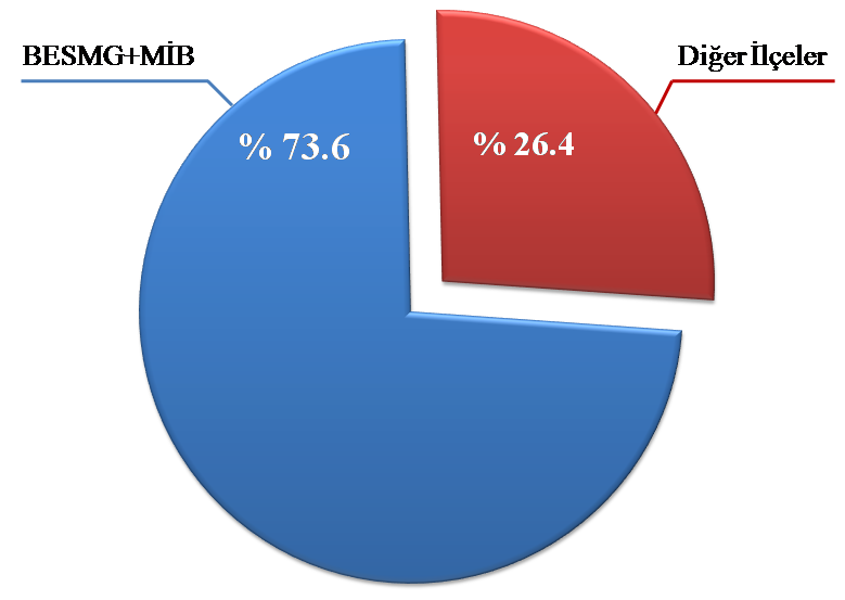 Şekil 5.7 İki Pilot Bölge ve Diğer İlçeler İçin Toplam Büyükbaş ve Kümes Hayvanları Atık Miktarları Dağılımı 5.2.