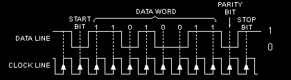 RS232 Veri genelde 8 bitlik karakterler halinde iletilir (ASCII karakterlerinin 8 bit tanımlanması nedeniyle). Ancak tercihe bağlı olarak 7 ve 5 e kadar daha düşük bitler halinde de iletilebilir.