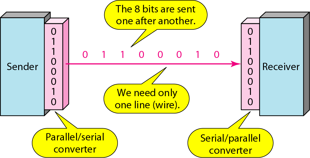 Seri İletişim Seri iletimde veriler bit bit tek bir tel üzerinden sırayla