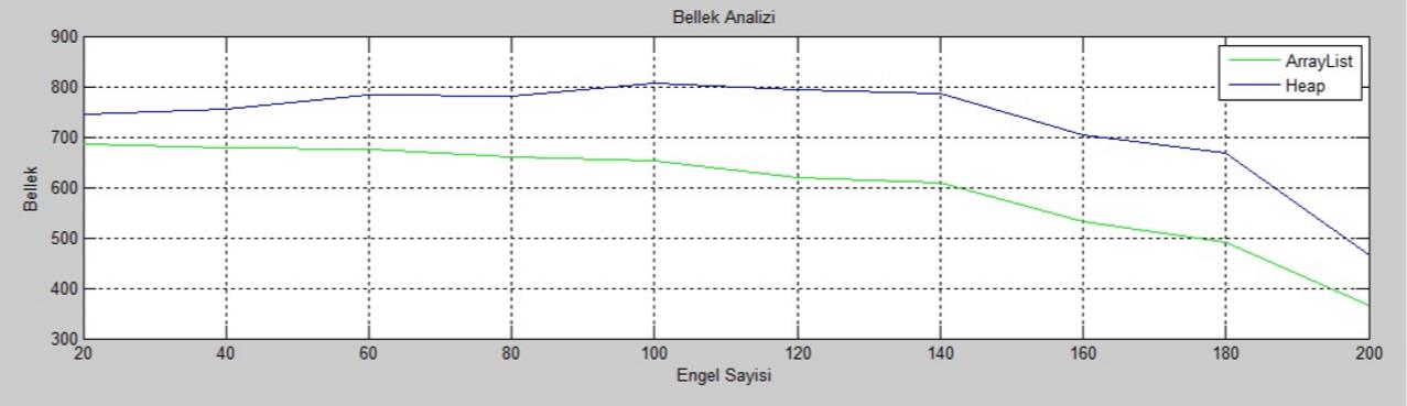 Şekil 5. 7 Bellek kullanımının engel sayısına göre değişimi Engel sayısına göre bellek kullanım oranı Şekil 5.6 de gösterilmiştir.