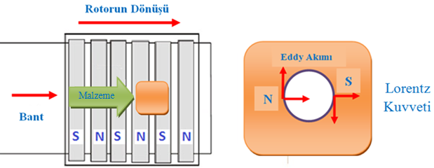 Prototip Eddy Akımı Ayrıştırıcısı İle Bazı Demirsiz Metallerin Geri Kazanım A. Fenercioğlu, A. Kartal (ds) üzerinde Eş.2 ile verilen itici bir Lorentz kuvveti üretir [8].