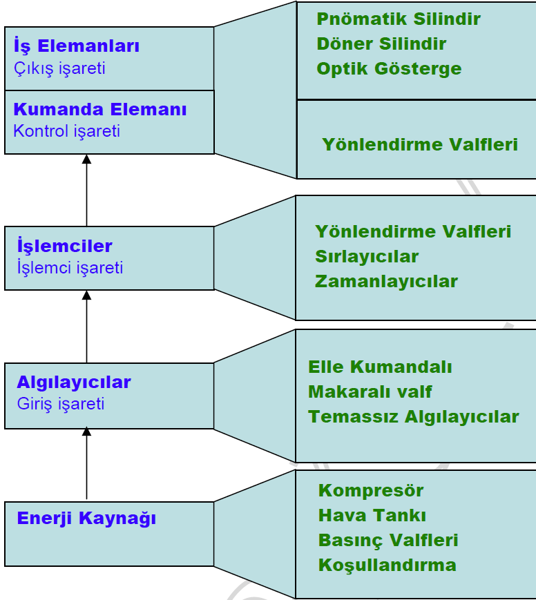 6. Pnömatik elemanlarının çalışma hızları yüksektir. Hidrolikte ise çalışma hızları dahadüşüktür. 2.2. Pnömatik Devre Elemanları Pnömatik devre elemanlarının akış şeması aşağıda verilmiştir. ġekil 2.