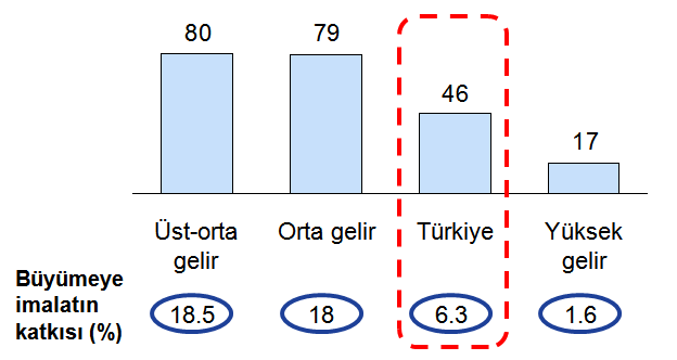 Türkiye nin orta gelir tuzağı ve sanayisizleşme problemi Slayt 7 Türkiye nin büyümesi hem vasat hem de sanayisiz: OECD nin en iyisi olmak
